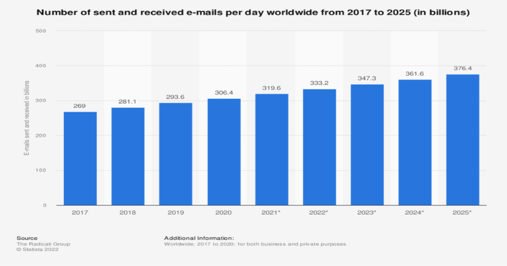 winning email subject lines statistics by statista